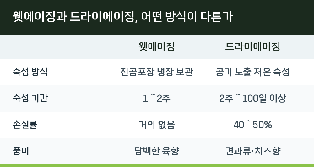 웻에이징과 드라이에이징, 어떤 방식이 다른가