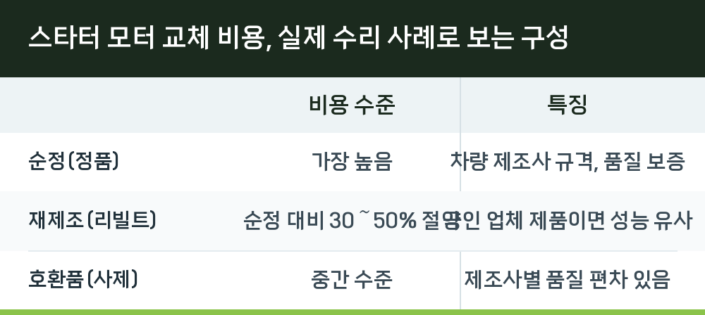 스타터 모터 교체 비용, 실제 수리 사례로 보는 구성