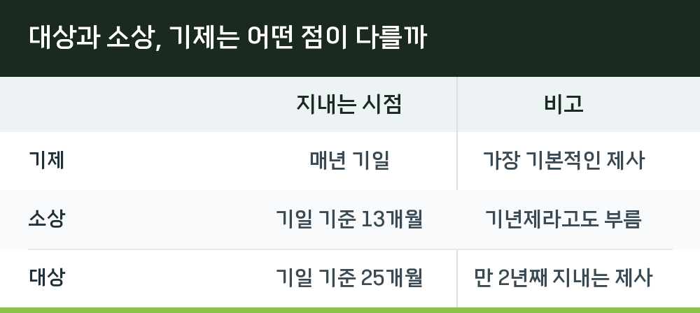 대상과 소상, 기제는 어떤 점이 다를까