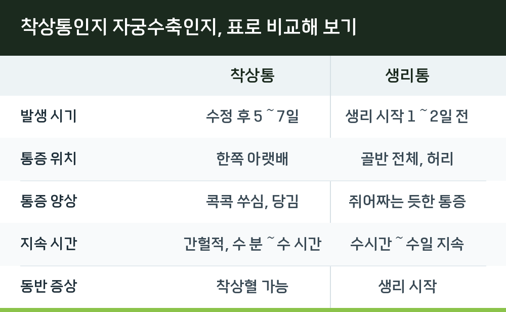 착상통인지 자궁수축인지, 표로 비교해 보기