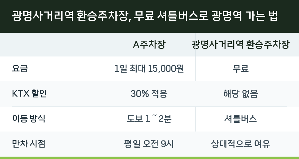 광명사거리역 환승주차장, 무료 셔틀버스로 광명역 가는 법