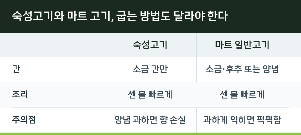 숙성고기와 마트 고기, 굽는 방법도 달라야 한다