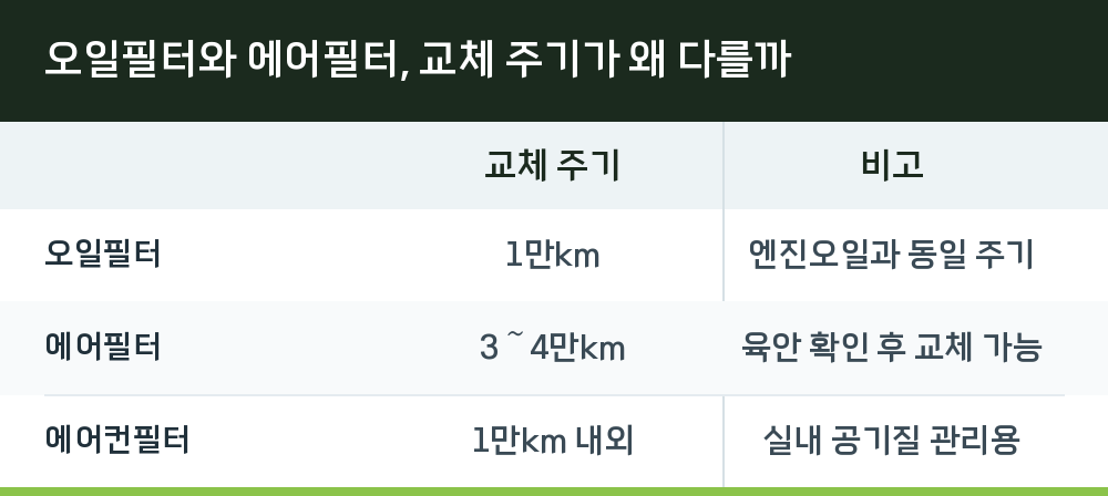 오일필터와 에어필터, 교체 주기가 왜 다를까
