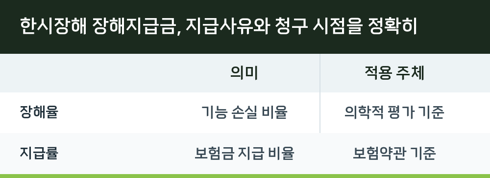 한시장해 장해지급금, 지급사유와 청구 시점을 정확히