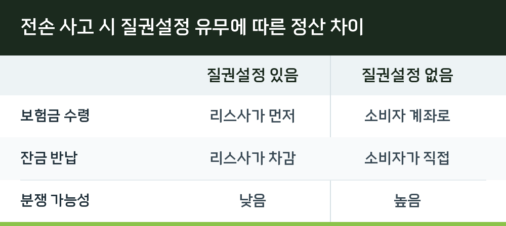 전손 사고 시 질권설정 유무에 따른 정산 차이