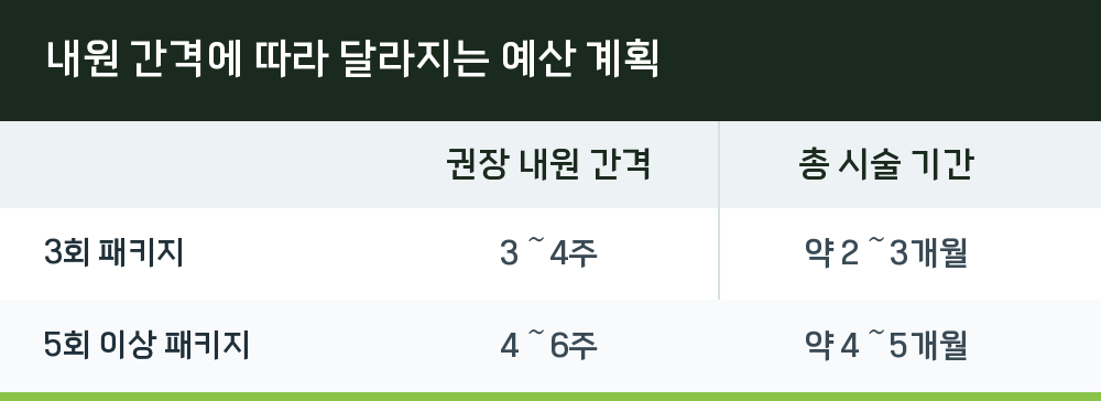 내원 간격에 따라 달라지는 예산 계획