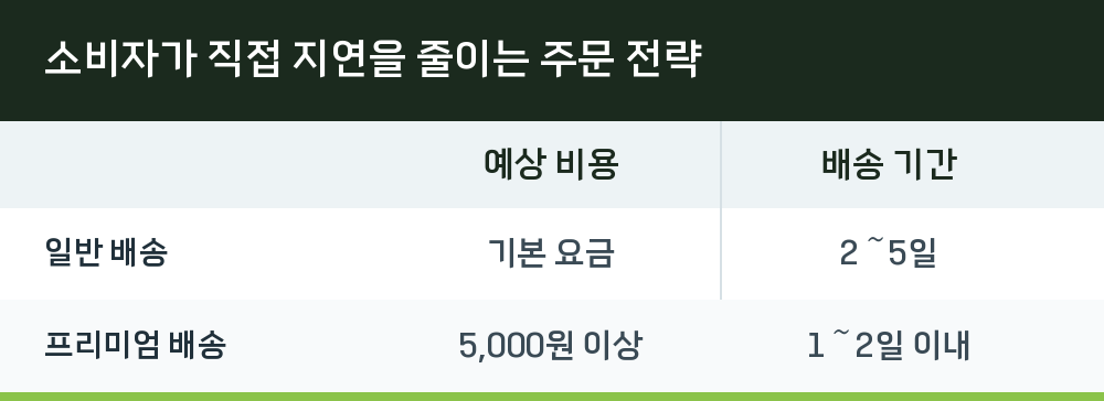 소비자가 직접 지연을 줄이는 주문 전략