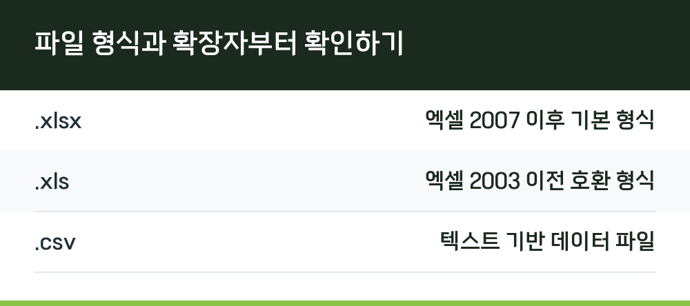 파일 형식과 확장자부터 확인하기