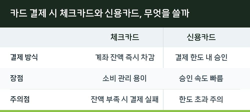 카드 결제 시 체크카드와 신용카드, 무엇을 쓸까