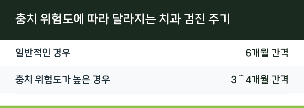 충치 위험도에 따라 달라지는 치과 검진 주기