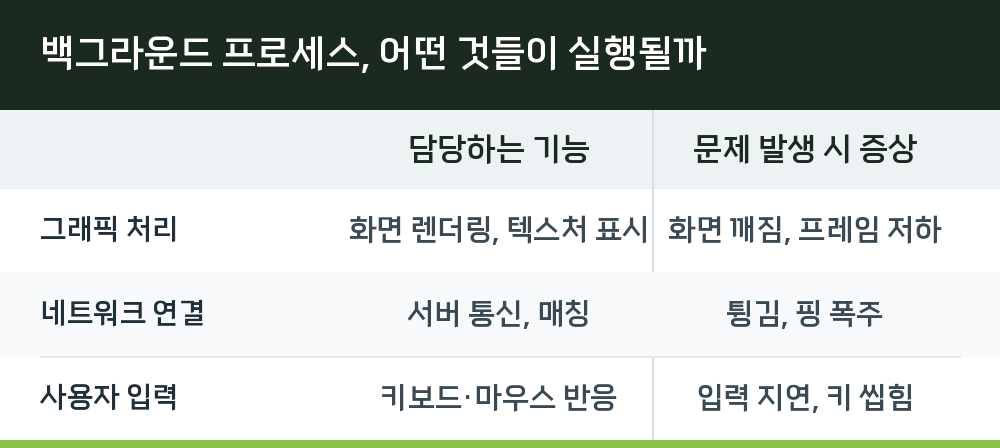 백그라운드 프로세스, 어떤 것들이 실행될까