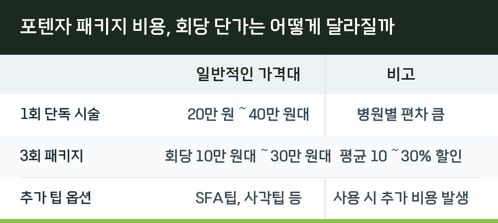 포텐자 패키지 비용, 회당 단가는 어떻게 달라질까