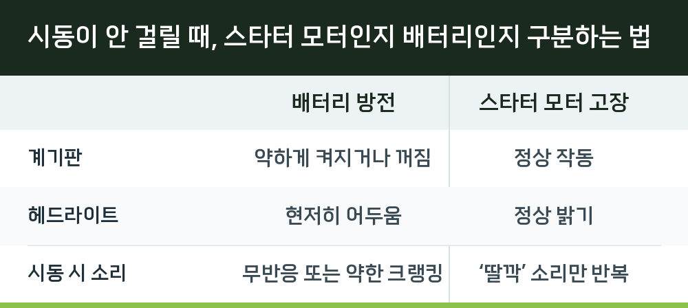 시동이 안 걸릴 때, 스타터 모터인지 배터리인지 구분하는 법
