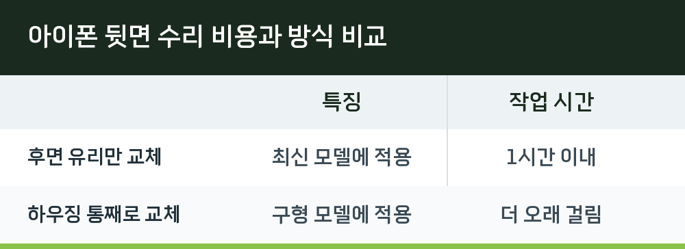 아이폰 뒷면 수리 비용과 방식 비교