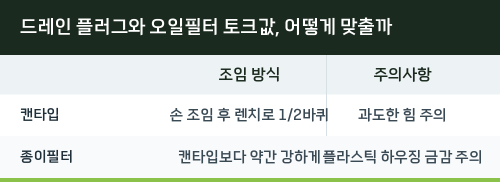 드레인 플러그와 오일필터 토크값, 어떻게 맞출까