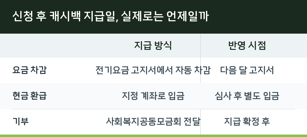 신청 후 캐시백 지급일, 실제로는 언제일까