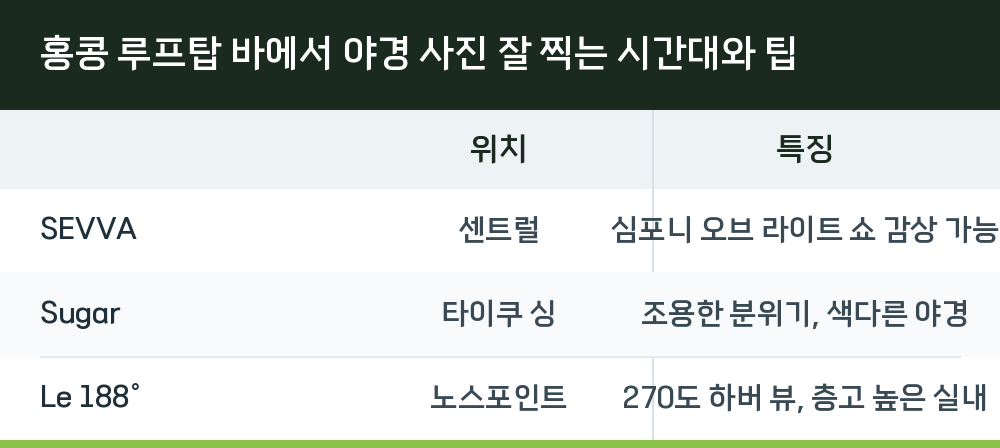 홍콩 루프탑 바에서 야경 사진 잘 찍는 시간대와 팁