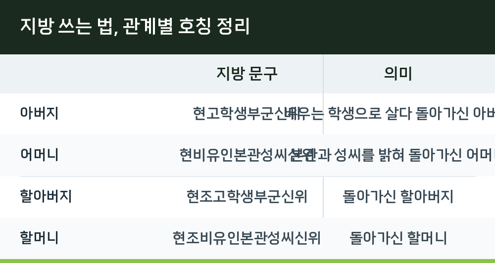 지방 쓰는 법, 관계별 호칭 정리