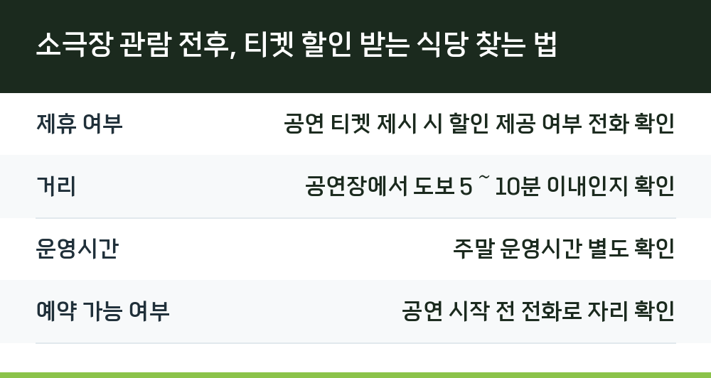 소극장 관람 전후, 티켓 할인 받는 식당 찾는 법