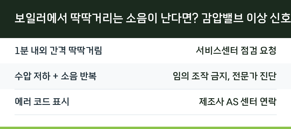 보일러에서 딱딱거리는 소음이 난다면? 감압밸브 이상 신호