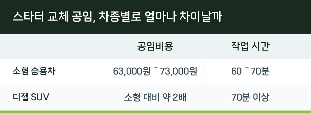 스타터 교체 공임, 차종별로 얼마나 차이날까