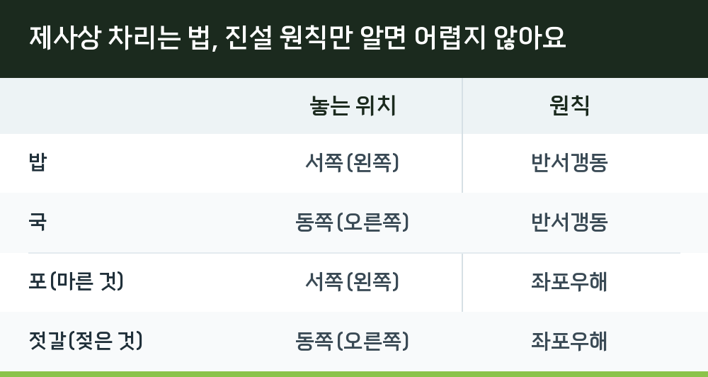 제사상 차리는 법, 진설 원칙만 알면 어렵지 않아요