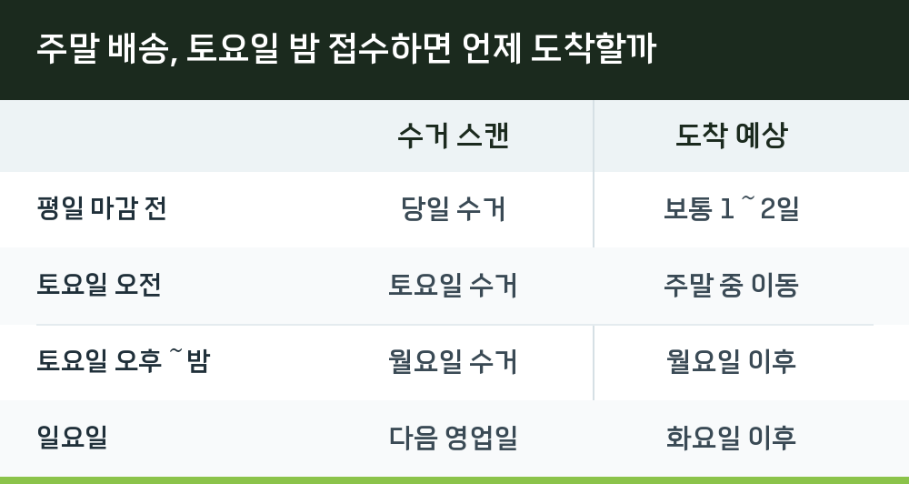 주말 배송, 토요일 밤 접수하면 언제 도착할까