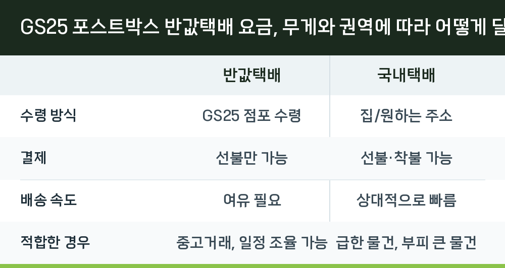 GS25 포스트박스 반값택배 요금, 무게와 권역에 따라 어떻게 달라질까