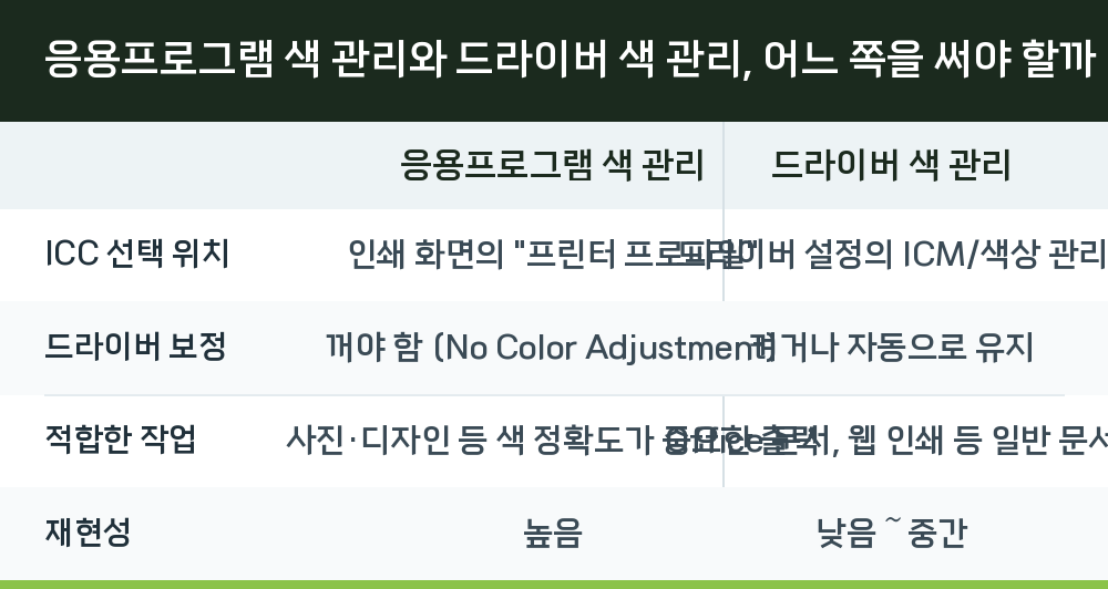 응용프로그램 색 관리와 드라이버 색 관리, 어느 쪽을 써야 할까