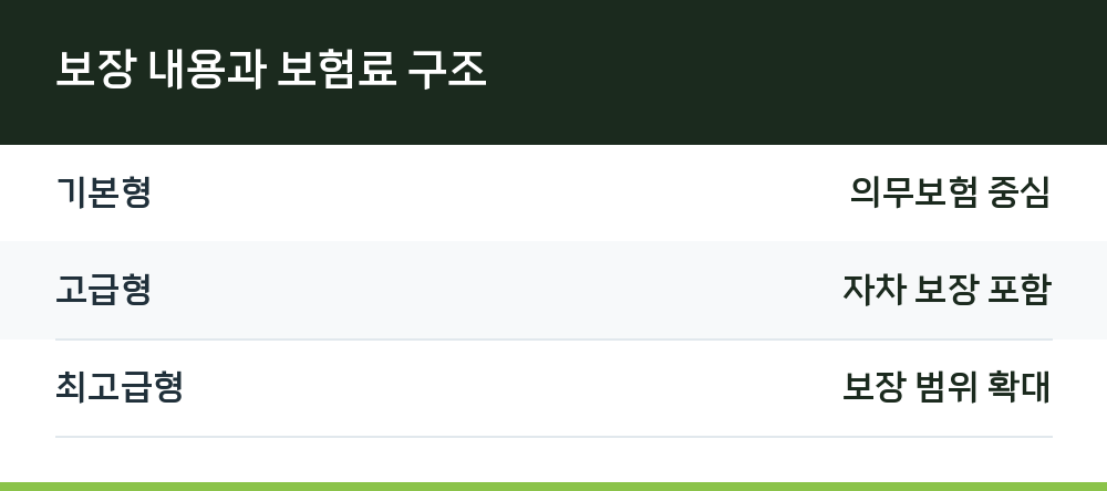 보장 내용과 보험료 구조