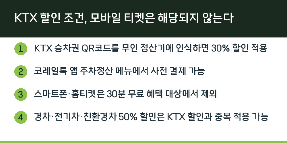 KTX 할인 조건, 모바일 티켓은 해당되지 않는다