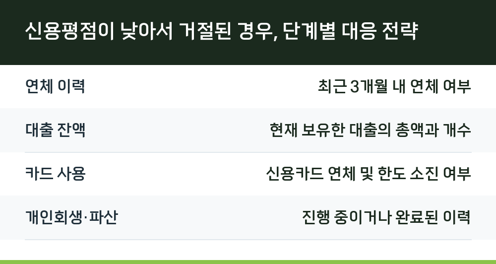 신용평점이 낮아서 거절된 경우, 단계별 대응 전략