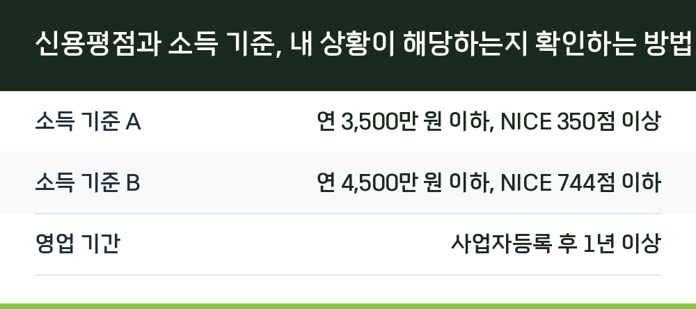 신용평점과 소득 기준, 내 상황이 해당하는지 확인하는 방법