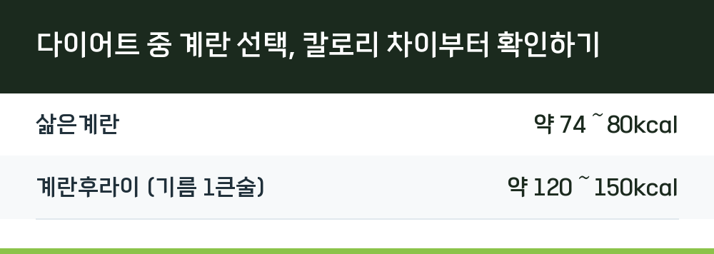 다이어트 중 계란 선택, 칼로리 차이부터 확인하기