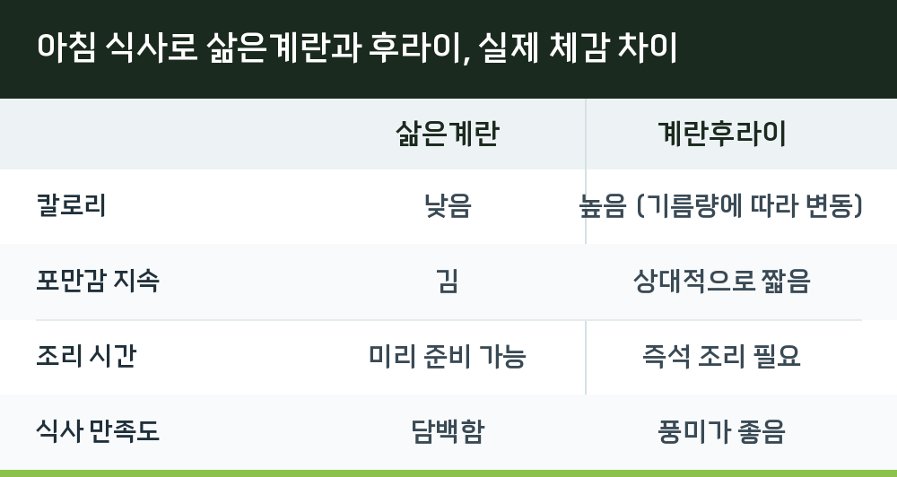 아침 식사로 삶은계란과 후라이, 실제 체감 차이