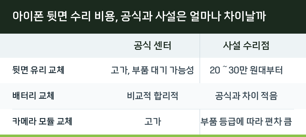 아이폰 뒷면 수리 비용, 공식과 사설은 얼마나 차이날까