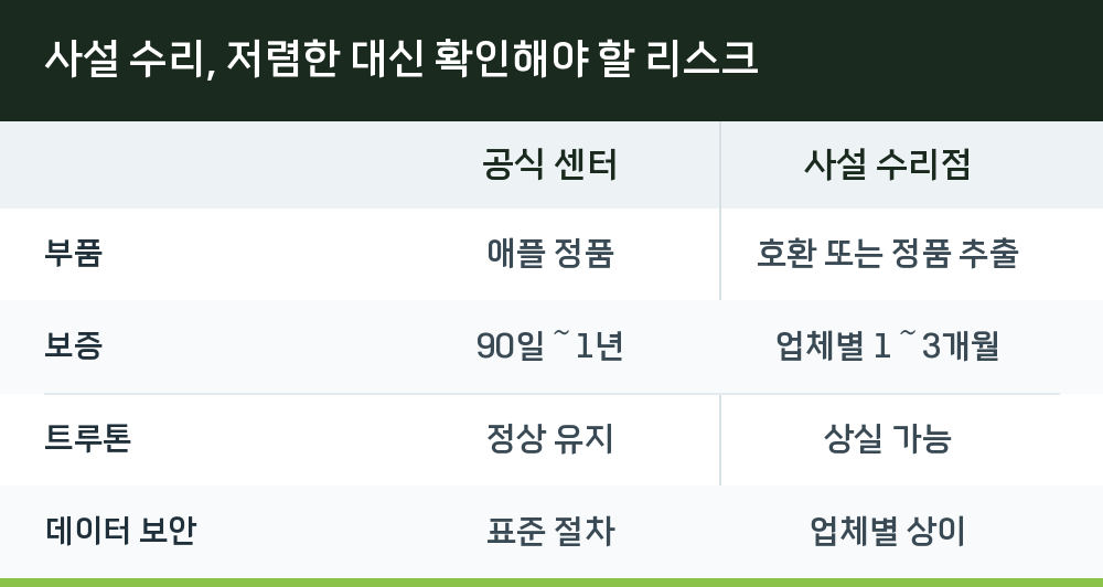 사설 수리, 저렴한 대신 확인해야 할 리스크